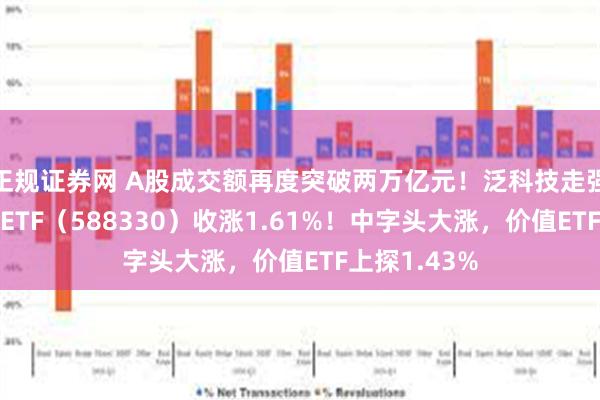 正规证券网 A股成交额再度突破两万亿元！泛科技走强，双创龙头ETF（588330）收涨1.61%！中字头大涨，价值ETF上探1.43%